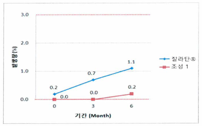 6개월 단기 안정성 시험 분해산물 함량 그래프 (잘라탄® 점안액, 조성 1 비교)