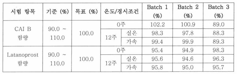 Latanoprost + CAI B 제제 안정성