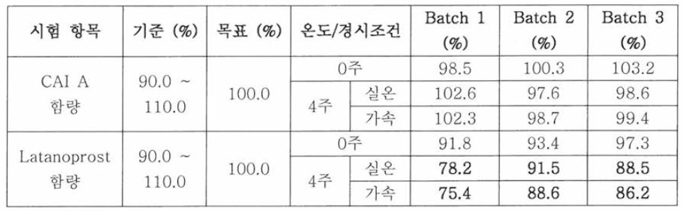 Latanoprost + CAI A 제제 안정성