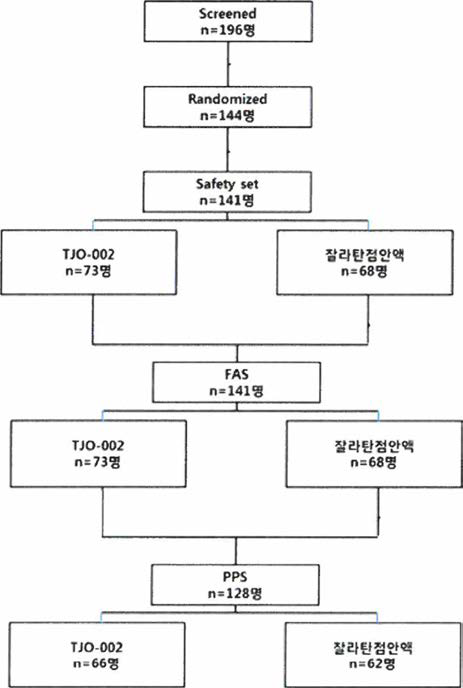 TJO-002 3상 비교임상시험 과정 (TJO-002 vs. 잘라탄 점안액)