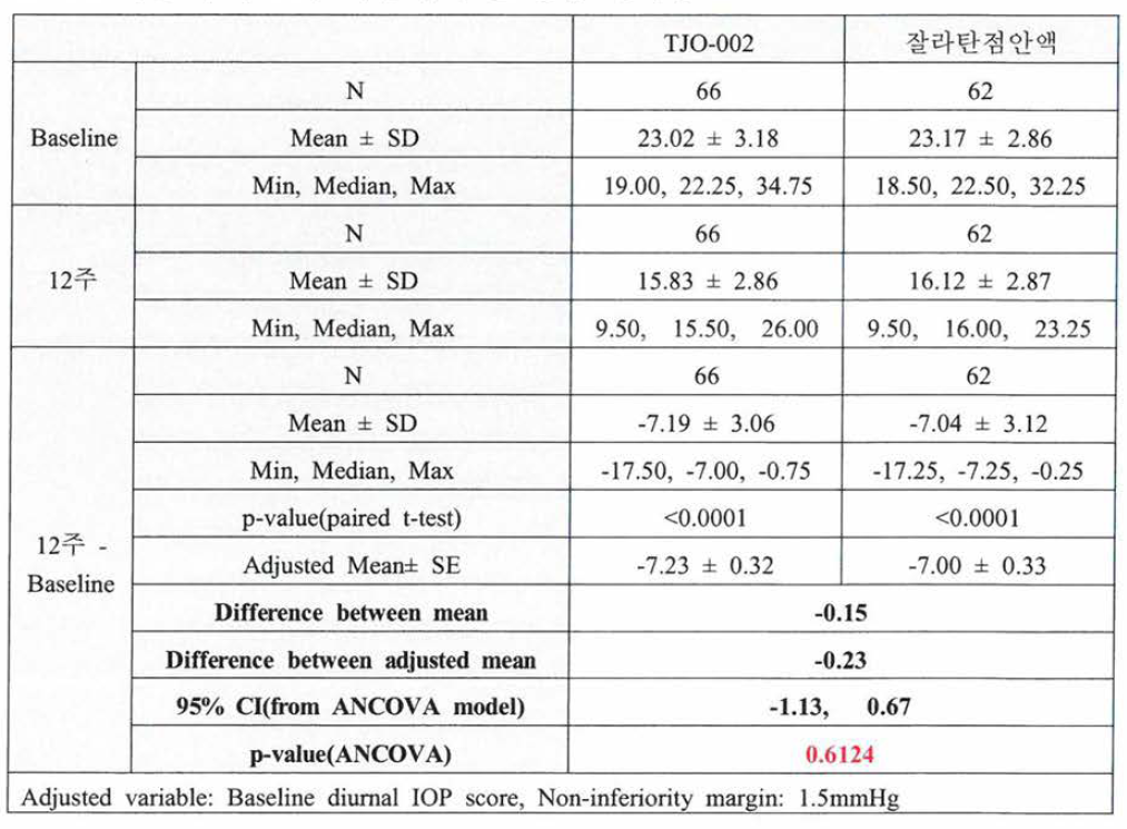 약물 투여 12주 시점의 주간 안압 변화량