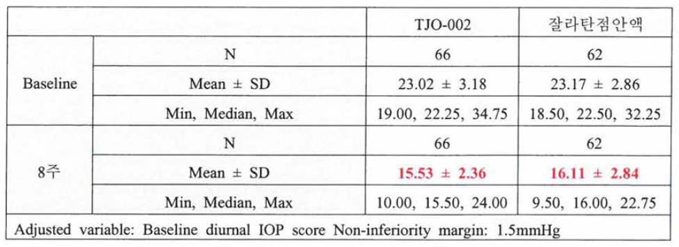 약물 투여 8주 시점의 주간안압 변화량