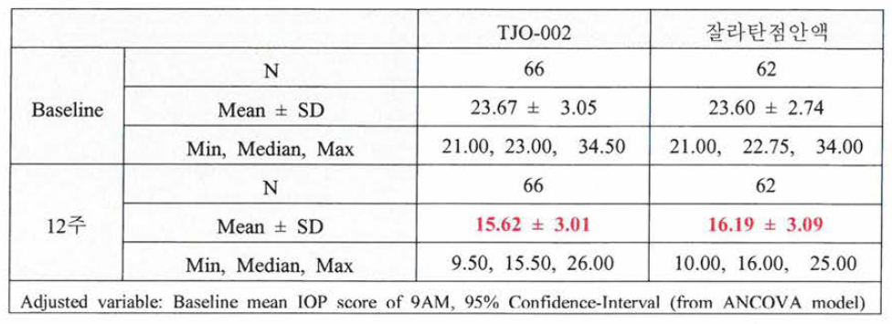 베이스라인 대비 임상시험용의약품 투여 12주 시점의 오전 9시 평균 안압(mean IOP) 변화량