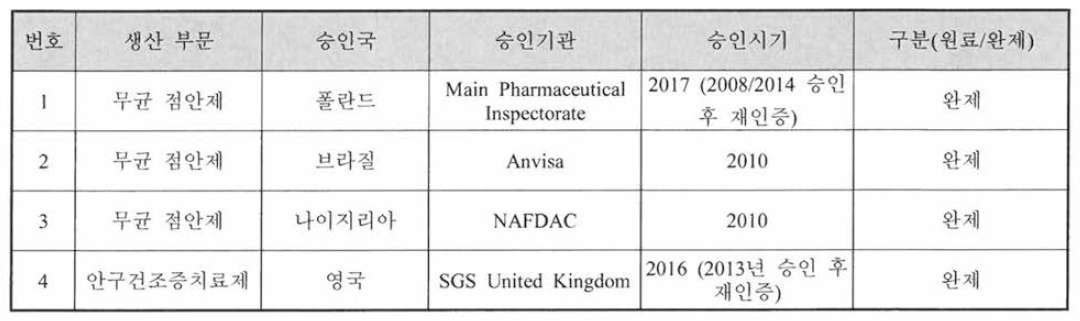 생산 부문 별 해외 GMP 인증현황 (’12.1 ~ ’17.12)