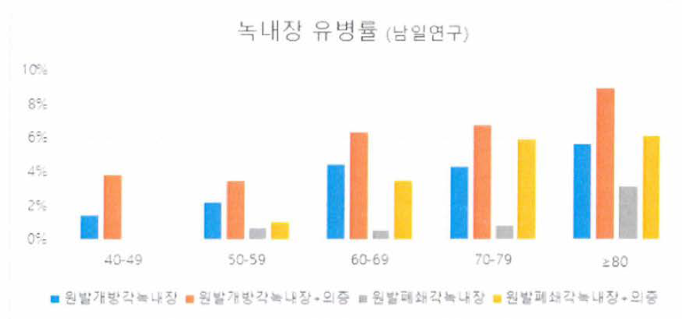 녹내장 유병률/대한안과학회