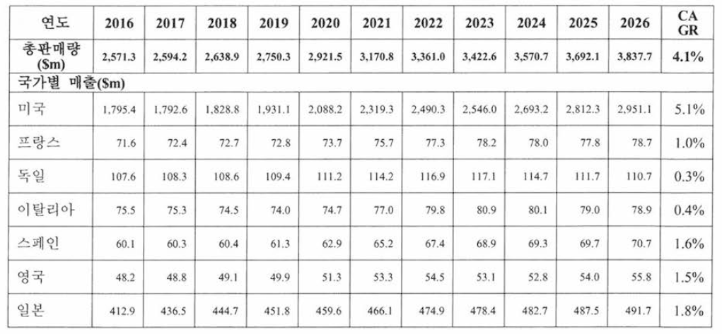 녹내장 치료제 Global Sales Forecast (2016 -2026, GlobalData 2017)