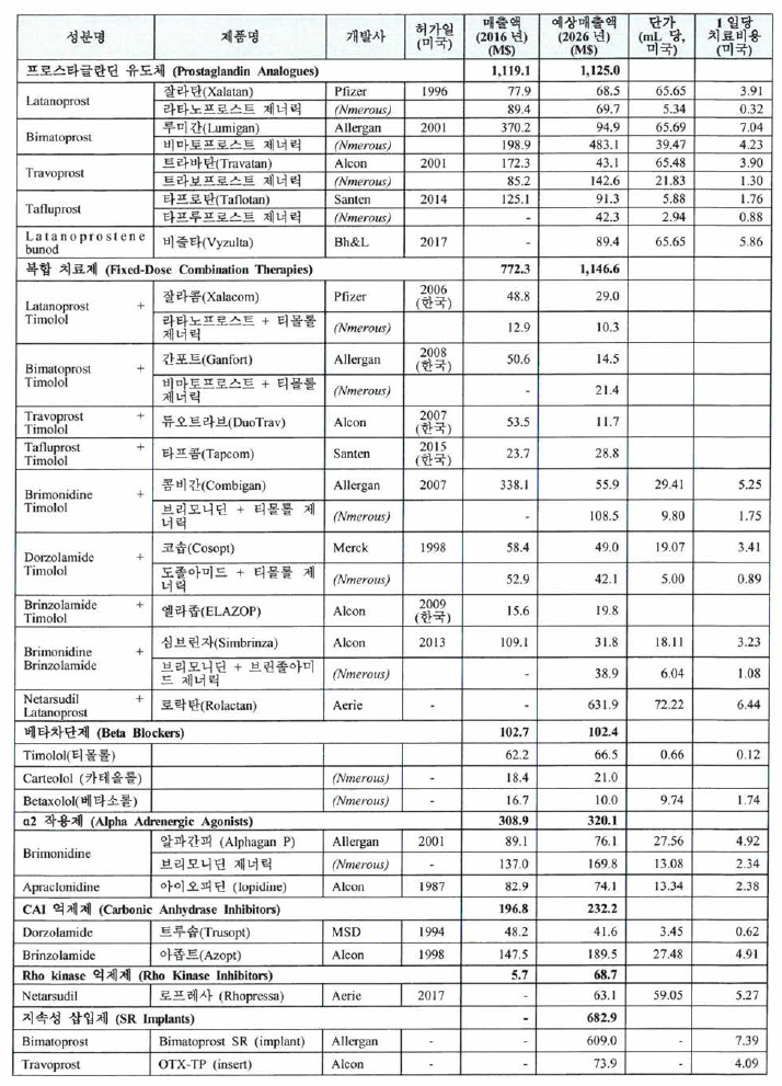 주요 녹내장 치료제 시장 현황