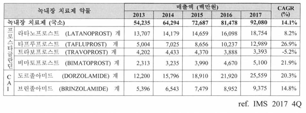 국내 녹내장 치료 약물 시장 분석