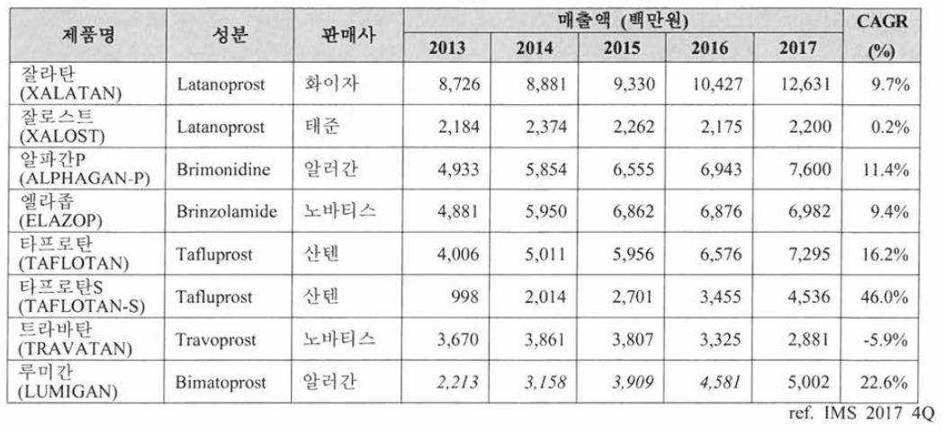 국내 녹내장 치료제，단일제(Monotherapy)