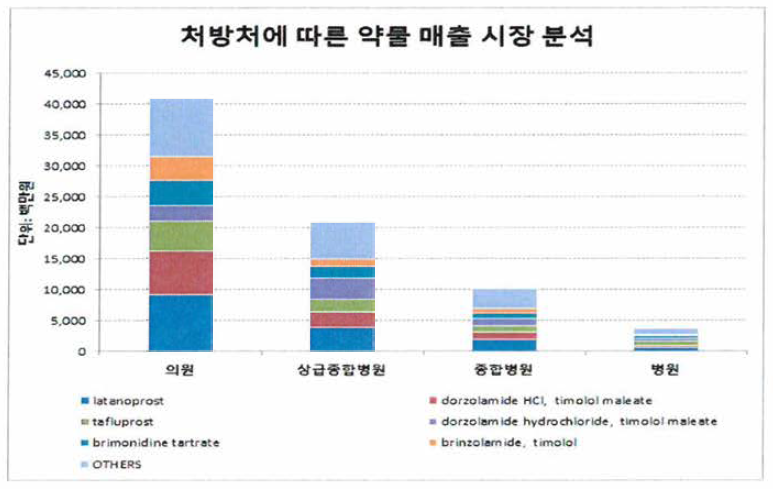 처방처에 따른 시장 분석 (UBIST 2016 2Q)