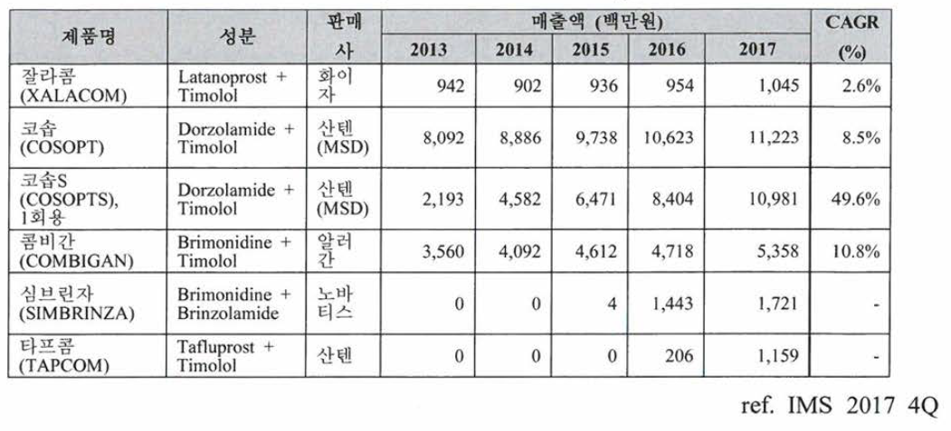 국내 녹내장 치료제，복합제 (Fixed combination therapy)