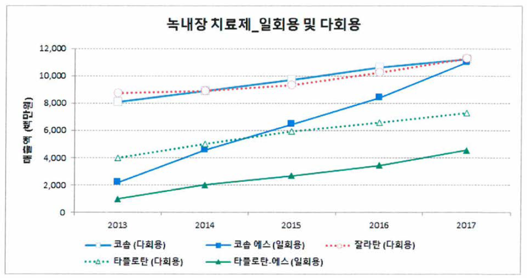 녹내장 치료제의 일회용 및 다회용 매출액 경향 ref. IMS 2017 4Q