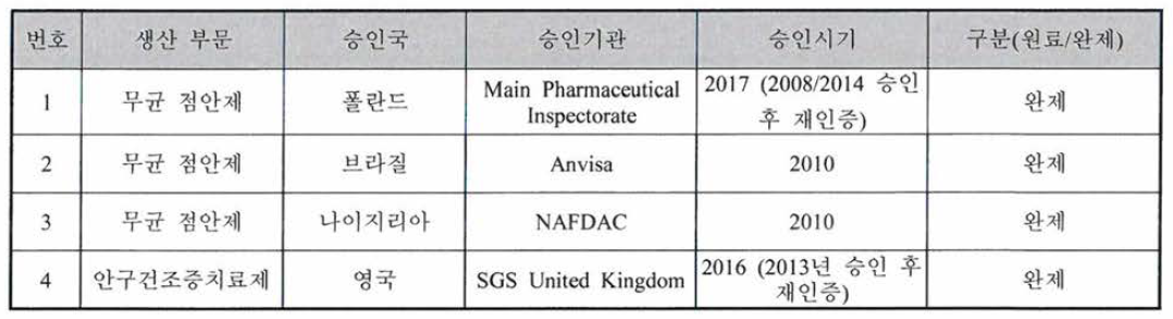 생산 부문 별 해외 GMP 인증현황 (’12.1 ~ ’17.12)