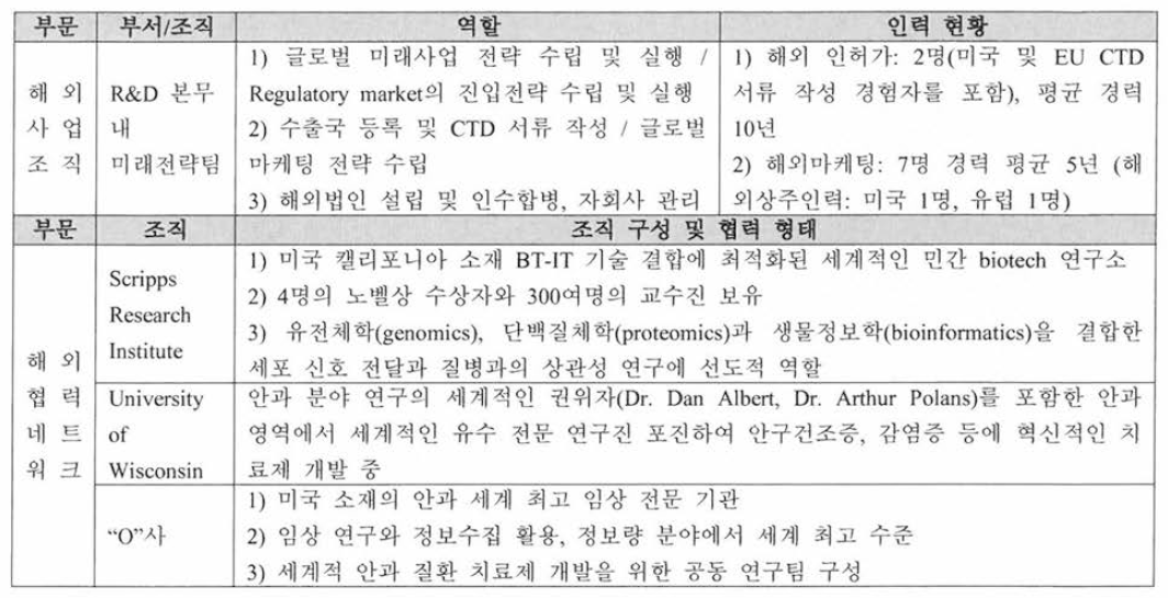 해외 사업 조직 및 해외 협력 네트워크