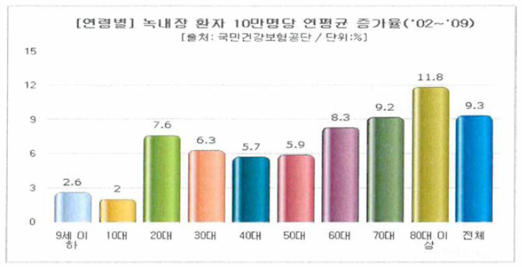 국민건강보험공단 연령별 녹내장 환자 연평균 증가율(2012 ~ 2019)