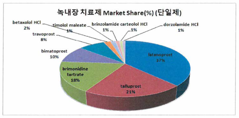 녹내장 치료제 단일제 시장 성분별 시장 점유율(%) (IMS data, 2016 2Q)