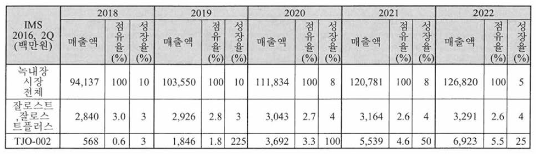 국내 녹내장 시장 및 TJO-002 및 잘로스트•잘로스트플러스 예상매출액