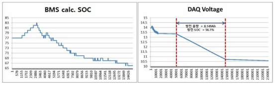 FTP75 패턴 동작을 BMS 추정 SOC 및 만방전 용량 확인