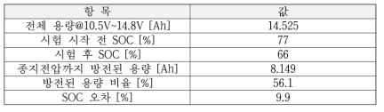 1차 BMS 시제품 SOC 추정 정확도 시험 결과