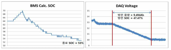 FTP75 패턴 동작을 BMS 추정 SOC 및 만방전 용량 확인