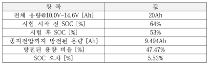 2차 BMS 시제품 SOC 추정 정확도 시험 결과