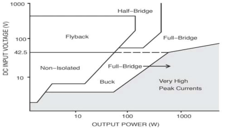직류 입력 전압과 출력 용량에 따른 Topology