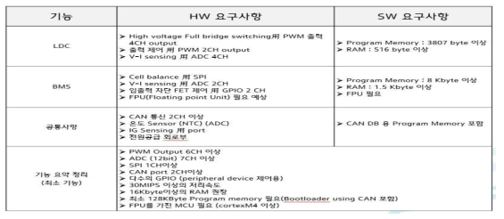 MCU 요구사항 정리