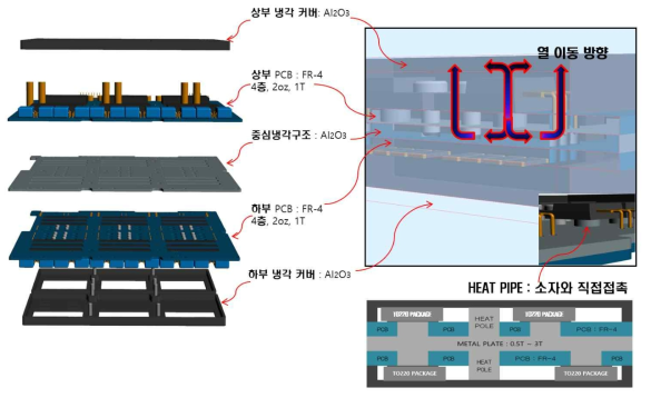 대류 방열 및 적층형 방열 기판 구조도