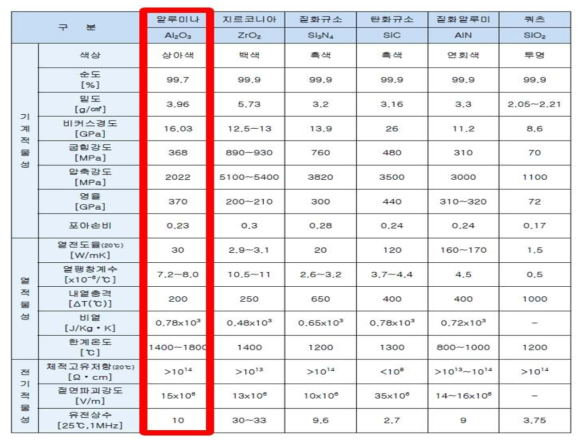 알루미나 특성 비교