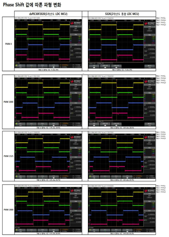 Phase Shift 값에 따른 파형 변화