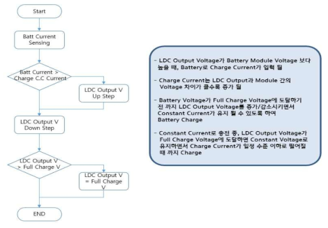 Battery Charge Logic(CC/CV)