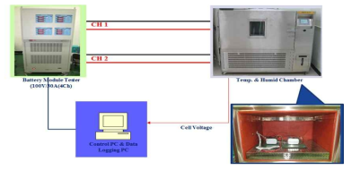리튬전지 모듈 특성 평가 환경