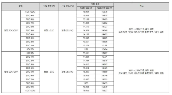 Pack Guideline 기준 SOC-OCV 시험 결과