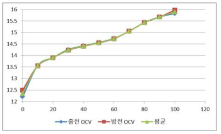 BMS에 적용되는 최종 SOC-OCV 결과