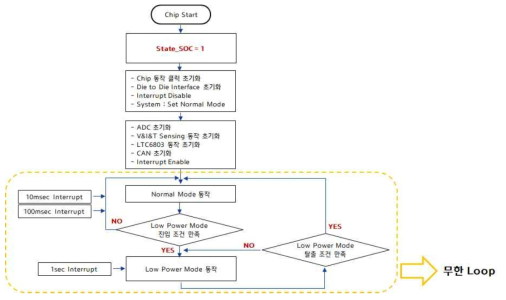 BMS Main Function 동작 알고리즘