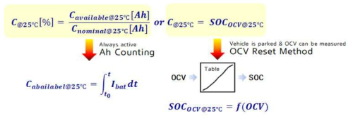 전류 적산법과 OCV Reset의 정의