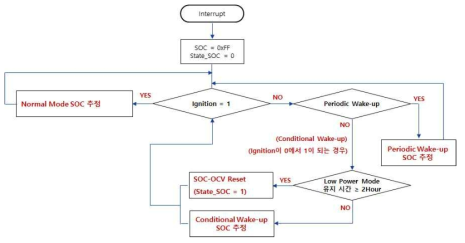 SOC 추정 알고리즘의 BMS 동작 Mode에 따른 동작