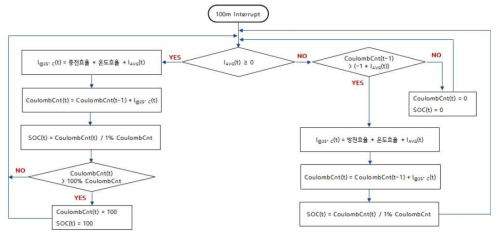 전류 적산법을 이용한 SOC 추정 알고리즘