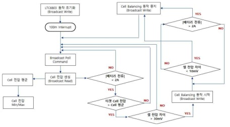 셀 전압 센싱과 셀 전압 밸런싱 동작 알고리즘