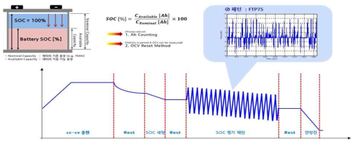 SOC 알고리즘 추정 정확도 평가 방법