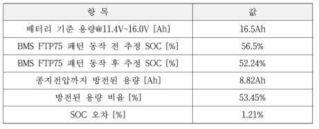 BMS의 SOC 추정 정확도 시험 결과