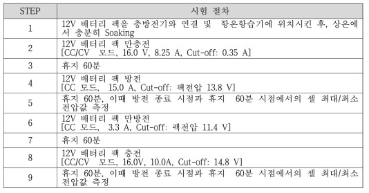 셀 밸런싱 동작 평가를 위한 시험 절차