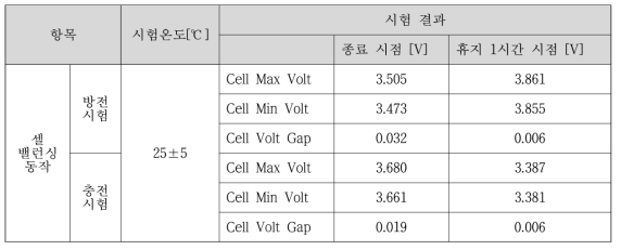 셀 밸런싱 동작 시험 결과