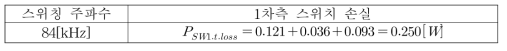 경부하(100[W])에서의 1차측 스위치 종합 손실