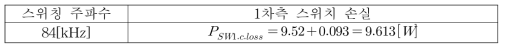 최대부하(1500[W])에서의 1차측 스위치 도통 손실