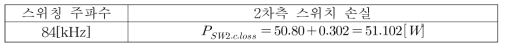 최대부하(1500[W])에서의 2차측 스위치 도통 손실