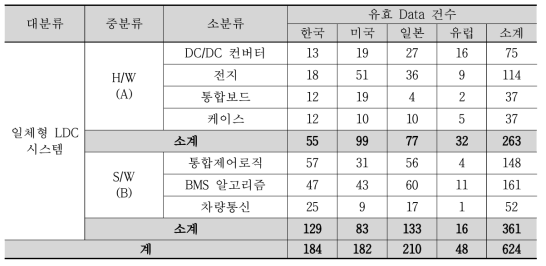 유효특허 선별결과