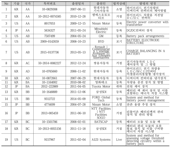 핵심특허 List