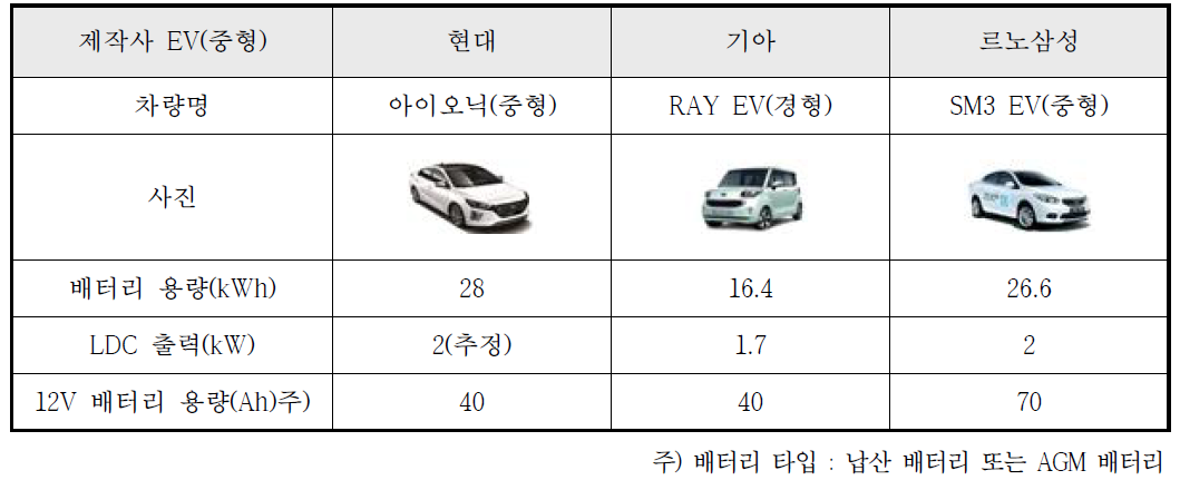 국내 전기자동차의 배터리 및 LDC 사양 비교