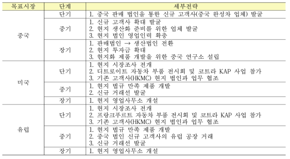 시장별 마케팅 전략